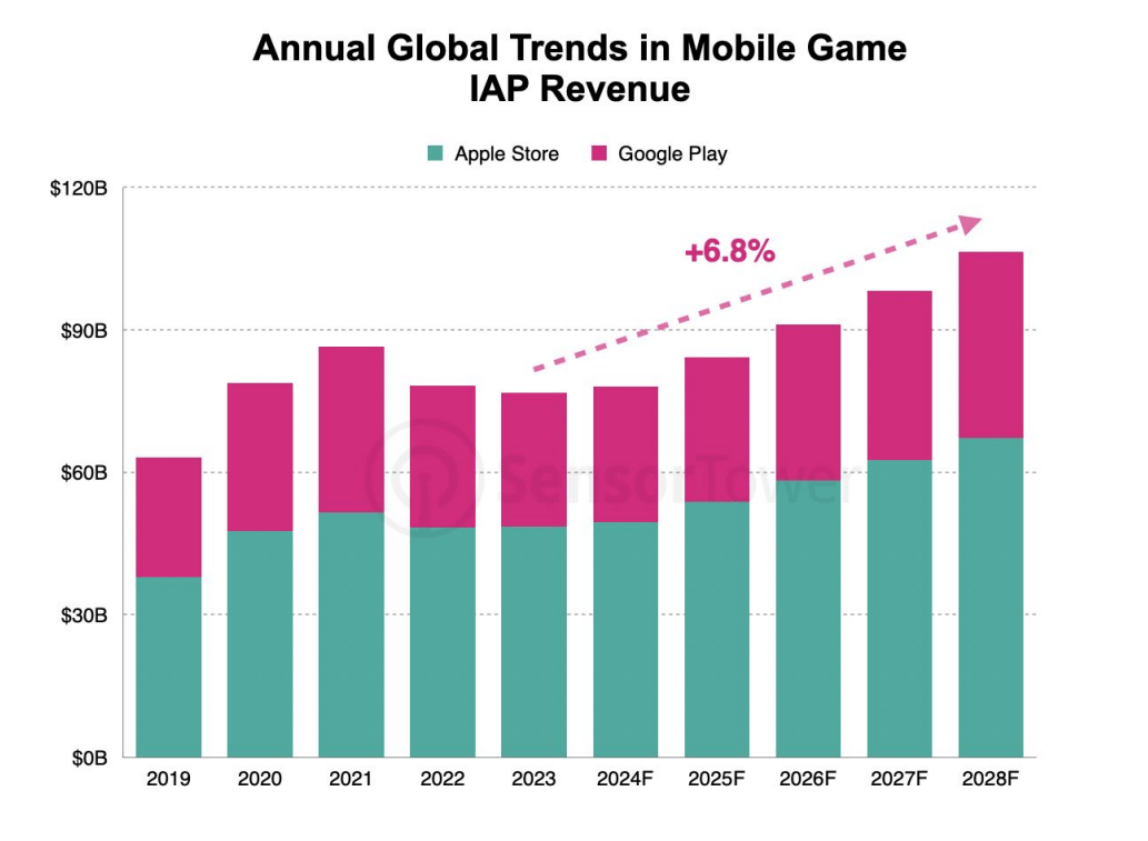 Mobile games revenues 2019-2024