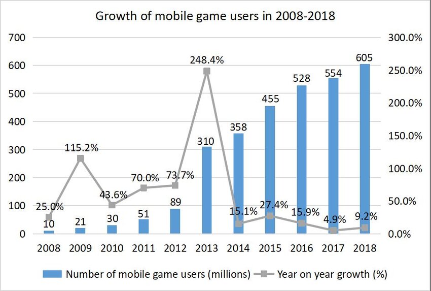 The growth in mobile games users 2008-2018